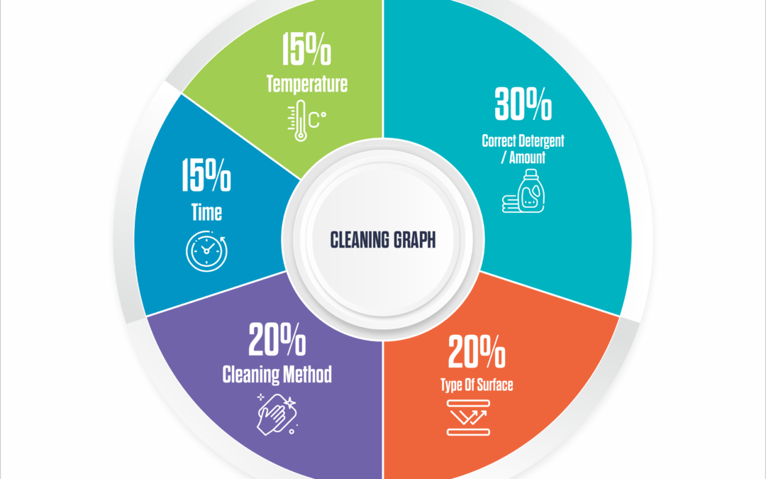 The Essential Graph of Cleaning
