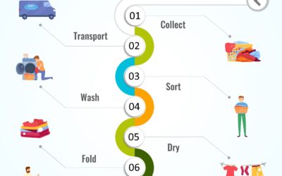 Laundry Flow Chart